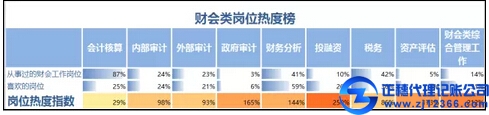 冷熱不均，財(cái)會(huì)類崗位熱度榜