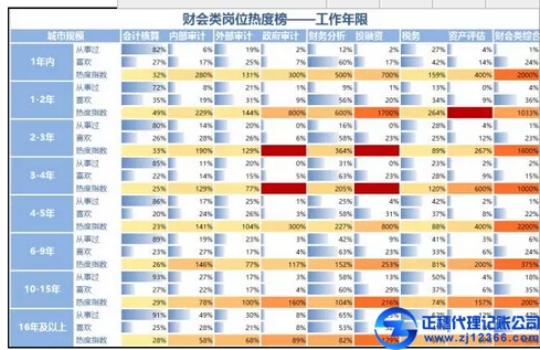 冷熱不均，財(cái)會(huì)類崗位熱度榜