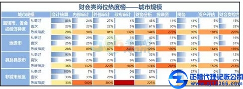 冷熱不均，財(cái)會(huì)類崗位熱度榜