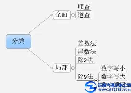記賬報(bào)稅方法